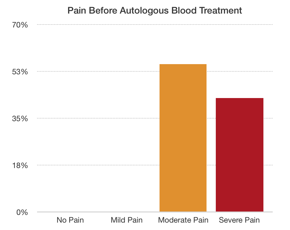 Autologous blood injections before